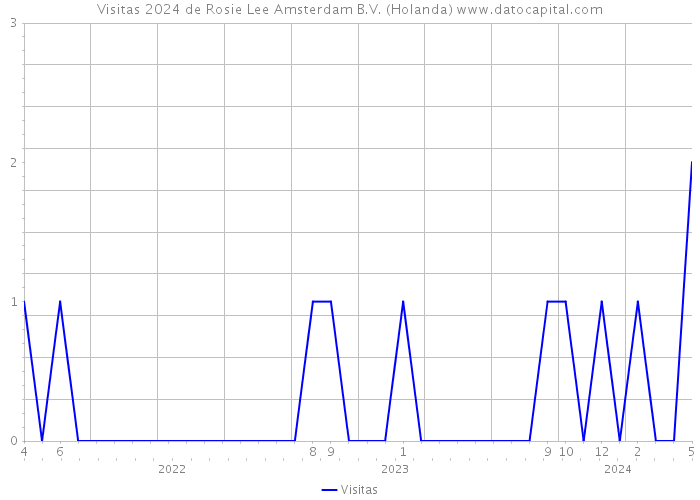 Visitas 2024 de Rosie Lee Amsterdam B.V. (Holanda) 