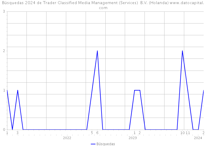 Búsquedas 2024 de Trader Classified Media Management (Services) B.V. (Holanda) 