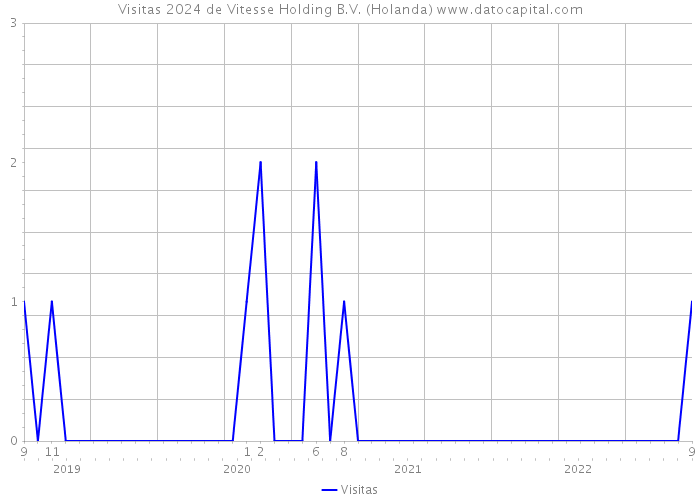 Visitas 2024 de Vitesse Holding B.V. (Holanda) 