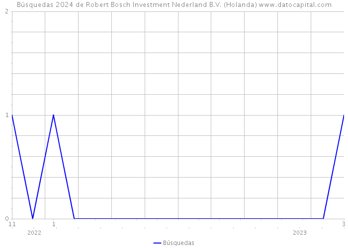 Búsquedas 2024 de Robert Bosch Investment Nederland B.V. (Holanda) 