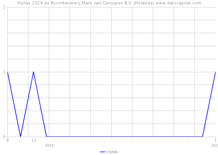 Visitas 2024 de Boomkwekerij Mark van Genugten B.V. (Holanda) 