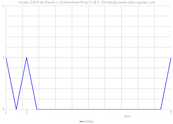 Visitas 2024 de Pandox Cheltenham PropCo B.V. (Holanda) 