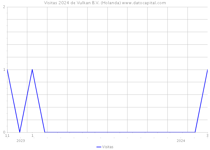 Visitas 2024 de Vulkan B.V. (Holanda) 