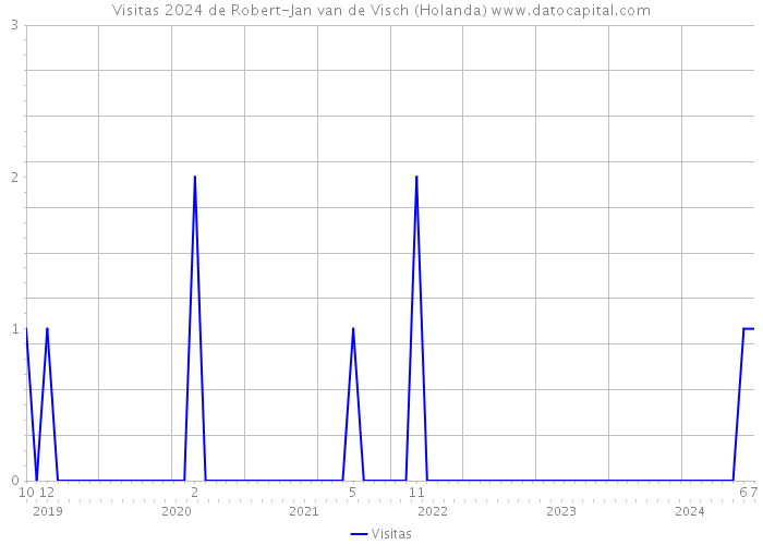 Visitas 2024 de Robert-Jan van de Visch (Holanda) 