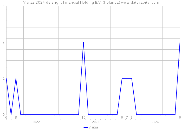 Visitas 2024 de Bright Financial Holding B.V. (Holanda) 