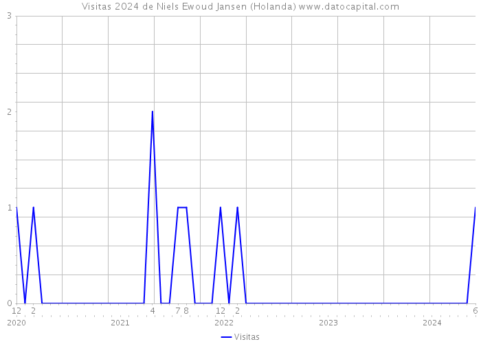 Visitas 2024 de Niels Ewoud Jansen (Holanda) 