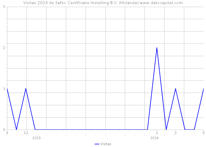 Visitas 2024 de Safex Certificatie Instelling B.V. (Holanda) 
