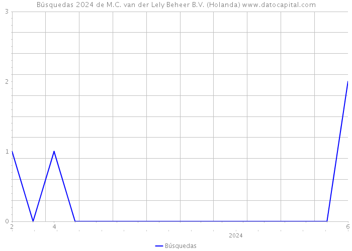 Búsquedas 2024 de M.C. van der Lely Beheer B.V. (Holanda) 