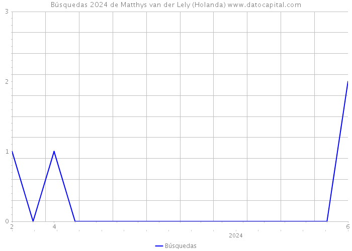 Búsquedas 2024 de Matthys van der Lely (Holanda) 