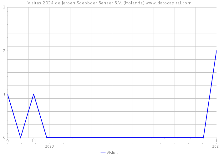 Visitas 2024 de Jeroen Soepboer Beheer B.V. (Holanda) 