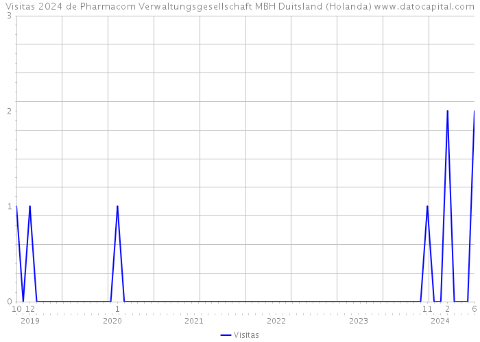 Visitas 2024 de Pharmacom Verwaltungsgesellschaft MBH Duitsland (Holanda) 