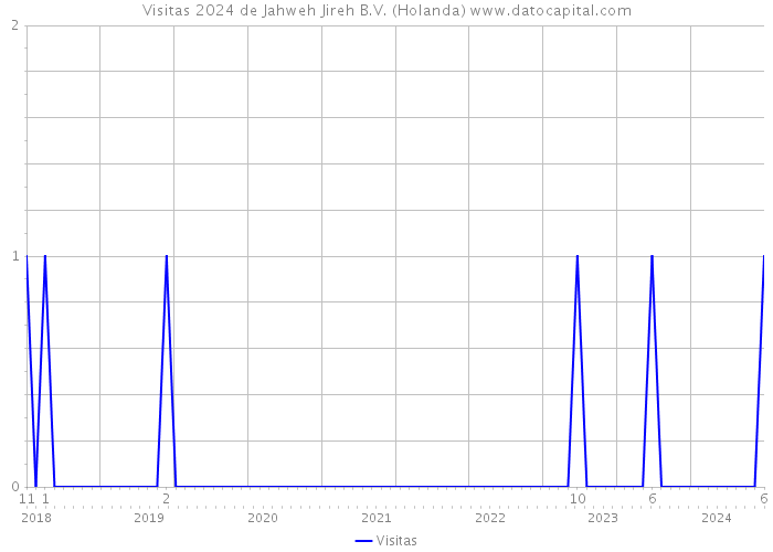 Visitas 2024 de Jahweh Jireh B.V. (Holanda) 