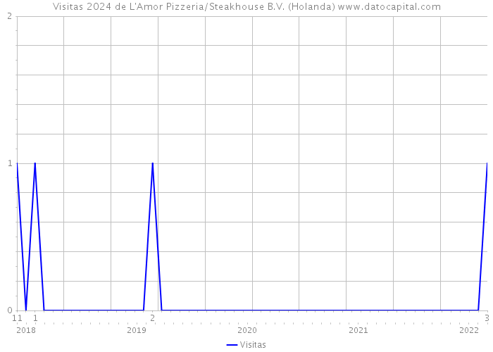 Visitas 2024 de L'Amor Pizzeria/Steakhouse B.V. (Holanda) 