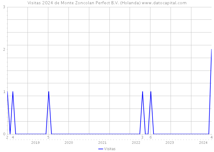 Visitas 2024 de Monte Zoncolan Perfect B.V. (Holanda) 