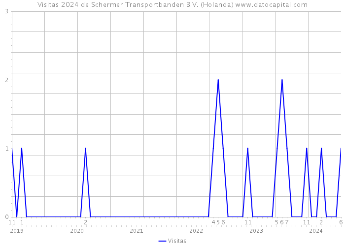 Visitas 2024 de Schermer Transportbanden B.V. (Holanda) 