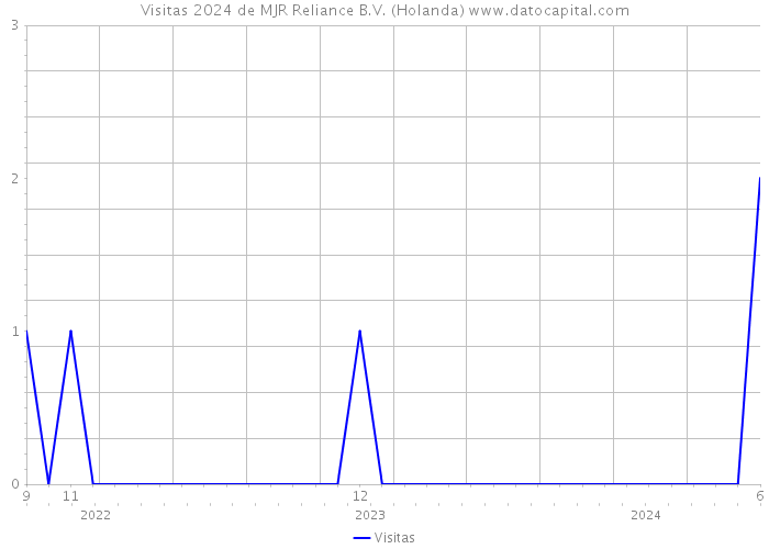 Visitas 2024 de MJR Reliance B.V. (Holanda) 