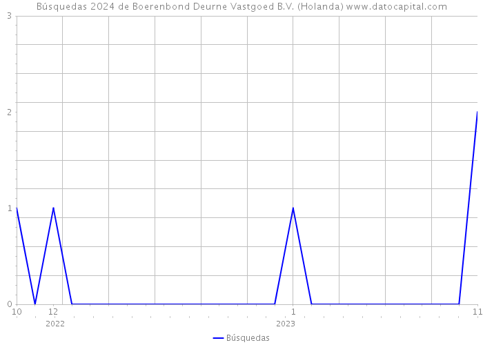 Búsquedas 2024 de Boerenbond Deurne Vastgoed B.V. (Holanda) 