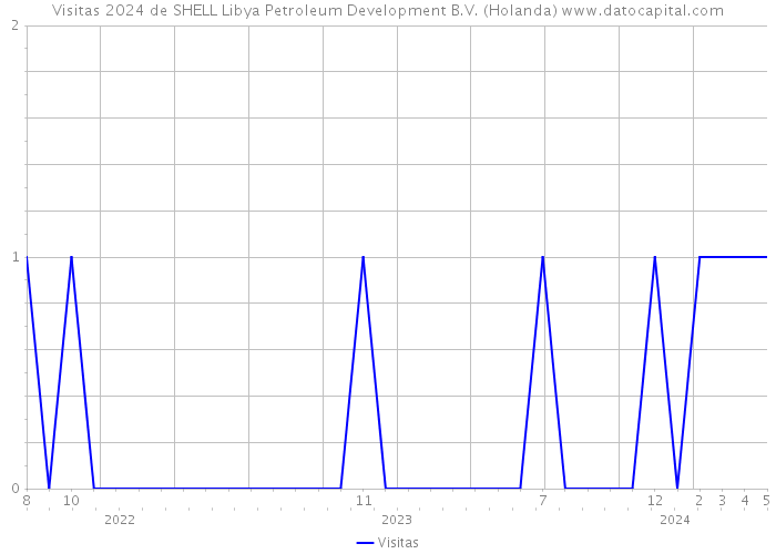Visitas 2024 de SHELL Libya Petroleum Development B.V. (Holanda) 