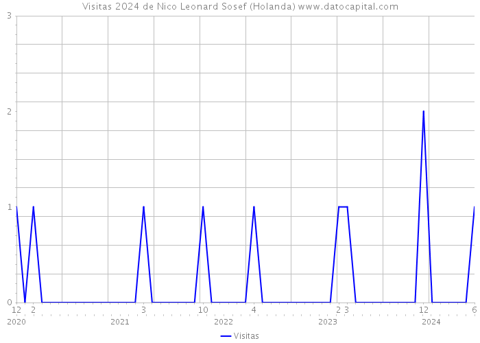Visitas 2024 de Nico Leonard Sosef (Holanda) 