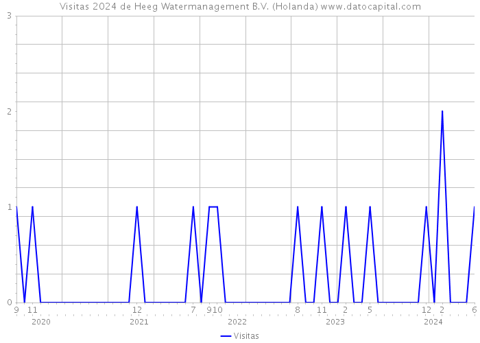 Visitas 2024 de Heeg Watermanagement B.V. (Holanda) 