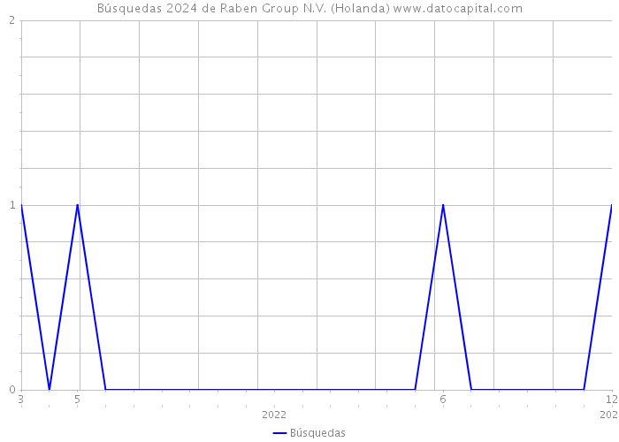 Búsquedas 2024 de Raben Group N.V. (Holanda) 