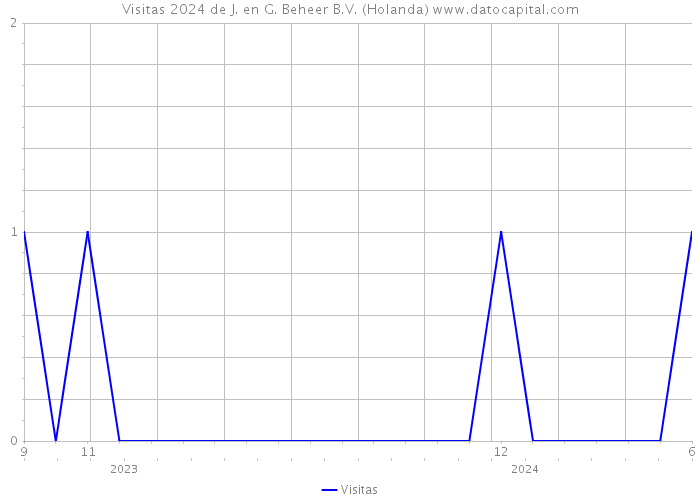 Visitas 2024 de J. en G. Beheer B.V. (Holanda) 