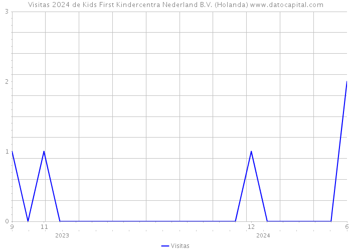 Visitas 2024 de Kids First Kindercentra Nederland B.V. (Holanda) 