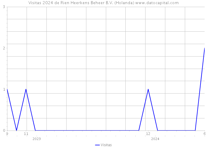 Visitas 2024 de Rien Heerkens Beheer B.V. (Holanda) 