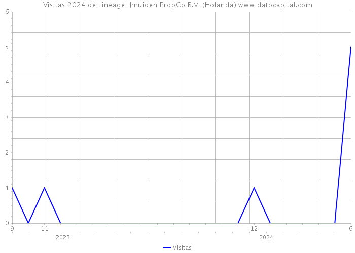 Visitas 2024 de Lineage IJmuiden PropCo B.V. (Holanda) 