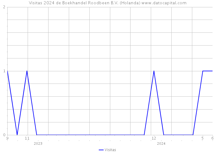 Visitas 2024 de Boekhandel Roodbeen B.V. (Holanda) 