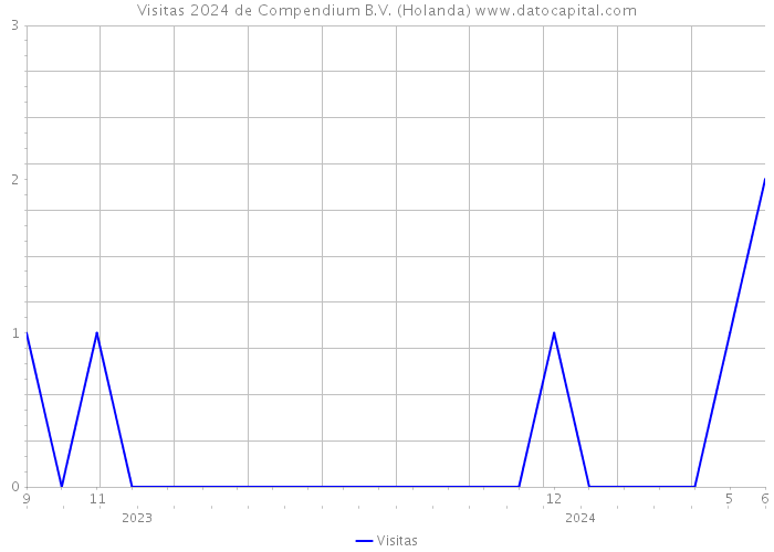 Visitas 2024 de Compendium B.V. (Holanda) 