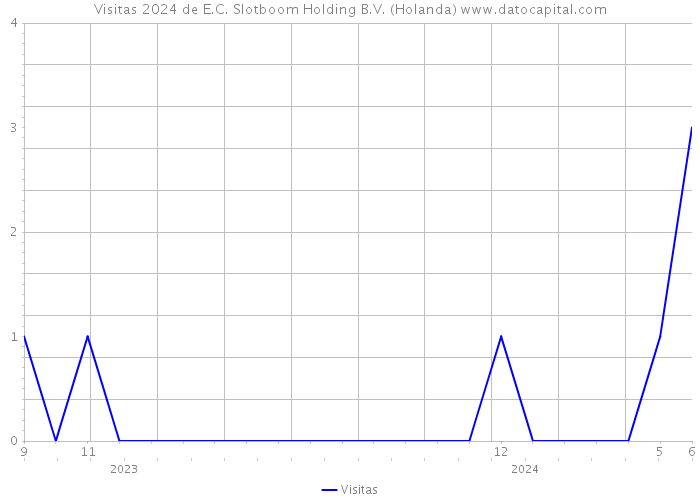 Visitas 2024 de E.C. Slotboom Holding B.V. (Holanda) 