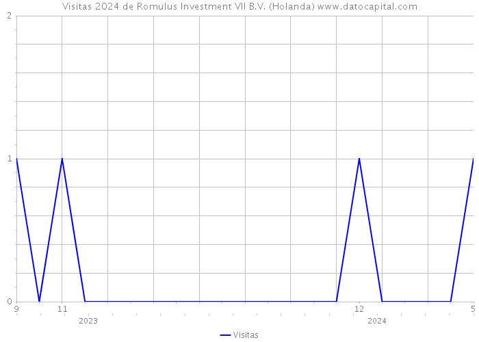 Visitas 2024 de Romulus Investment VII B.V. (Holanda) 