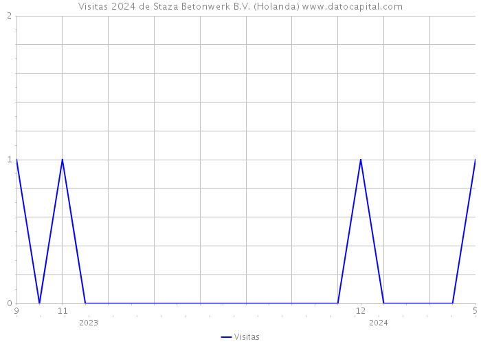 Visitas 2024 de Staza Betonwerk B.V. (Holanda) 