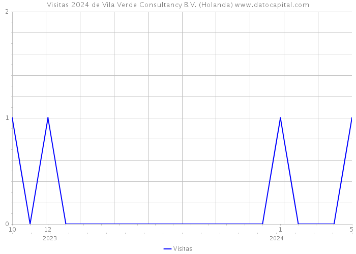 Visitas 2024 de Vila Verde Consultancy B.V. (Holanda) 