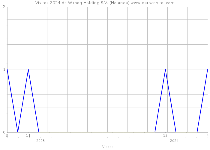 Visitas 2024 de Withag Holding B.V. (Holanda) 