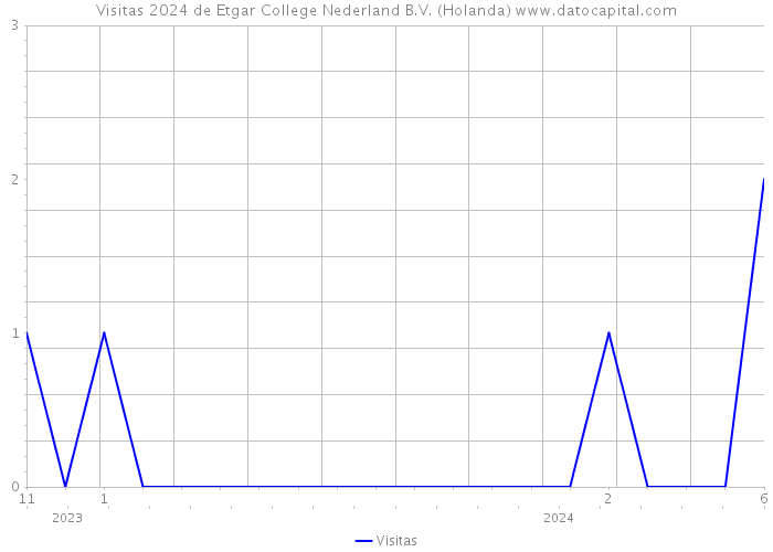 Visitas 2024 de Etgar College Nederland B.V. (Holanda) 
