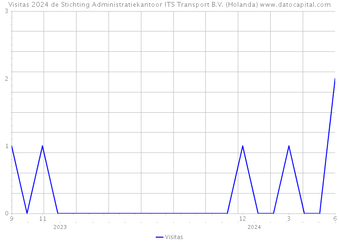 Visitas 2024 de Stichting Administratiekantoor ITS Transport B.V. (Holanda) 