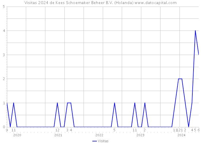 Visitas 2024 de Kees Schoemaker Beheer B.V. (Holanda) 