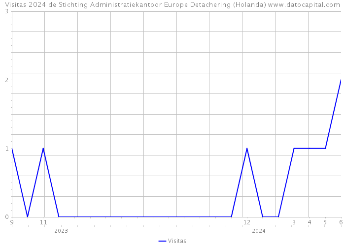 Visitas 2024 de Stichting Administratiekantoor Europe Detachering (Holanda) 