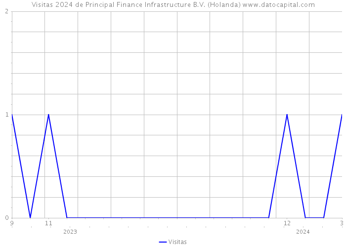 Visitas 2024 de Principal Finance Infrastructure B.V. (Holanda) 