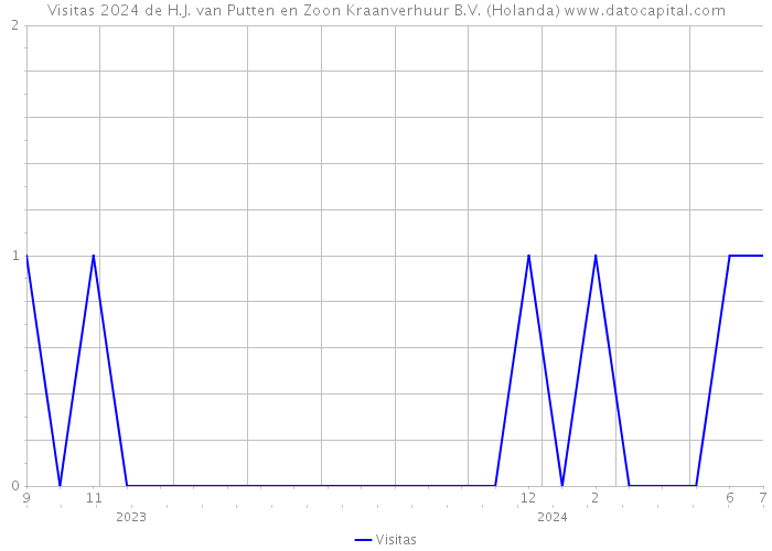 Visitas 2024 de H.J. van Putten en Zoon Kraanverhuur B.V. (Holanda) 