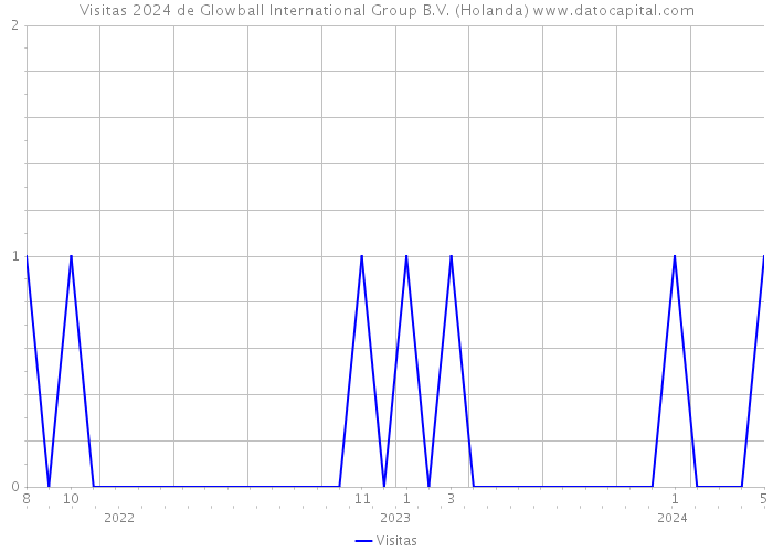 Visitas 2024 de Glowball International Group B.V. (Holanda) 