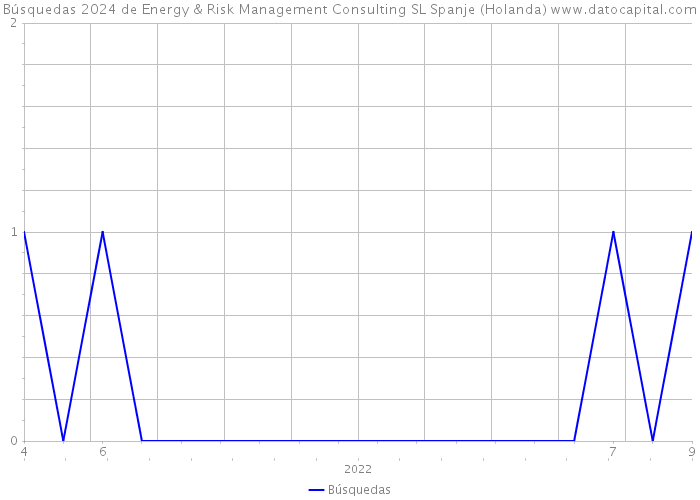 Búsquedas 2024 de Energy & Risk Management Consulting SL Spanje (Holanda) 