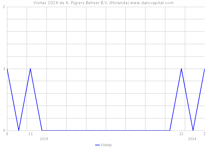 Visitas 2024 de A. Pijpers Beheer B.V. (Holanda) 