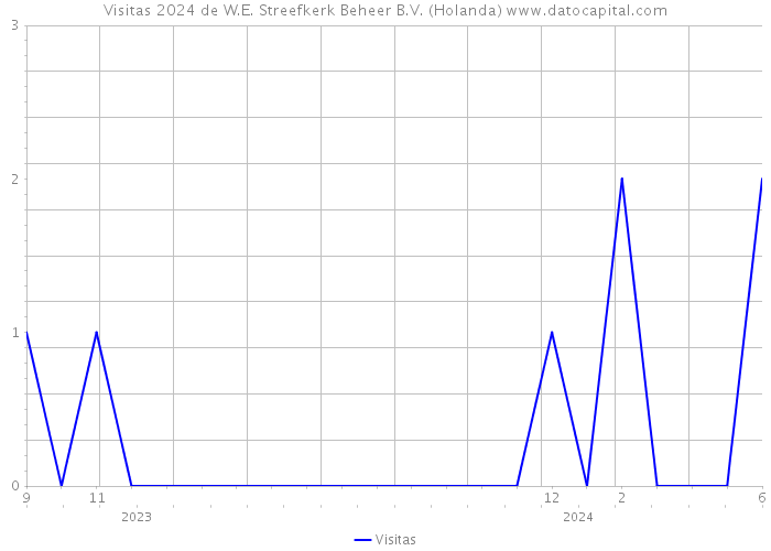 Visitas 2024 de W.E. Streefkerk Beheer B.V. (Holanda) 