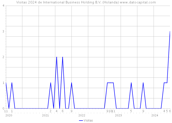 Visitas 2024 de International Business Holding B.V. (Holanda) 