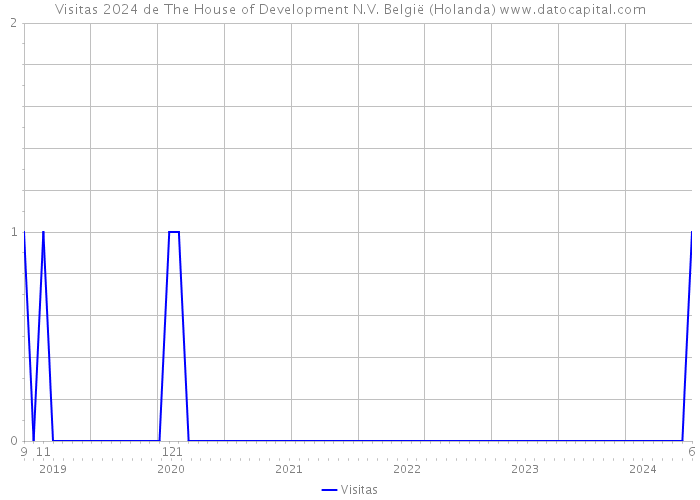 Visitas 2024 de The House of Development N.V. België (Holanda) 
