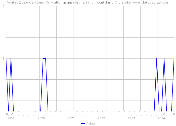 Visitas 2024 de König Verwaltungsgesellschaft mbH Duitsland (Holanda) 