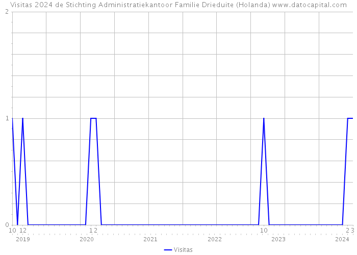 Visitas 2024 de Stichting Administratiekantoor Familie Drieduite (Holanda) 